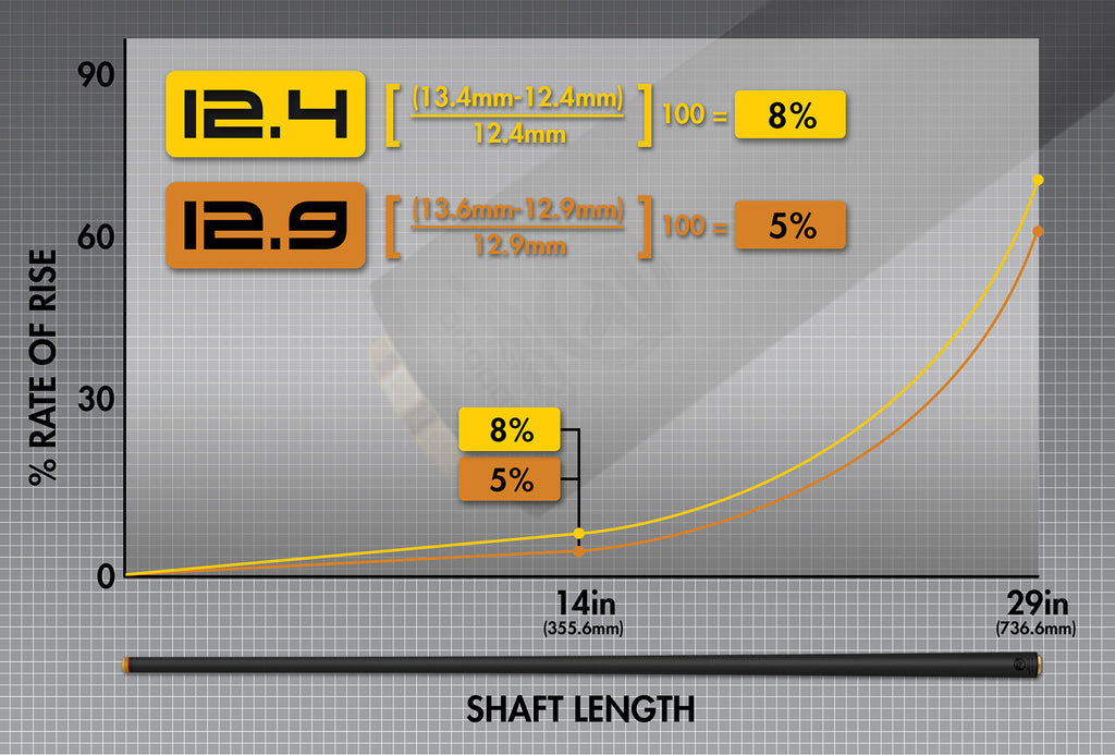 Predator Revo 12.4 Uniloc Shaft (White Vault Plate)